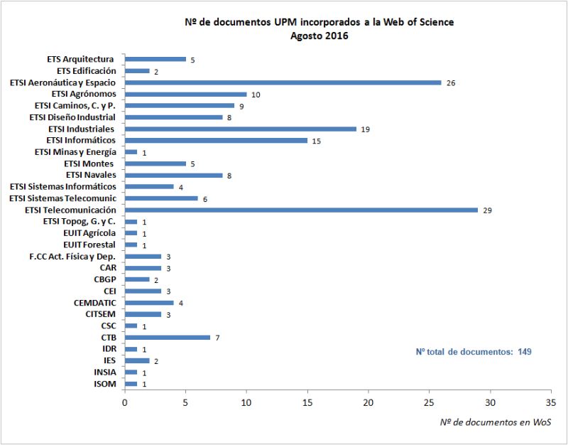 Documentos UPM incorporados a WOS agosto 2016